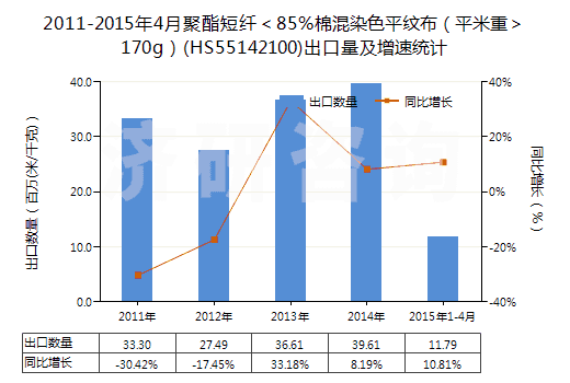 2011-2015年4月聚酯短纖＜85%棉混染色平紋布（平米重＞170g）(HS55142100)出口量及增速統(tǒng)計